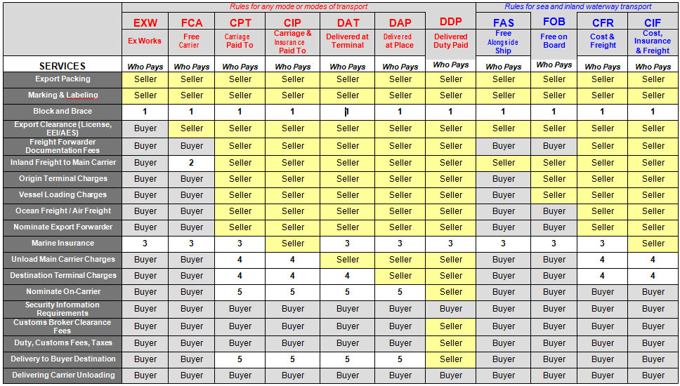 Incoterms 2012 Quick Reference Chart